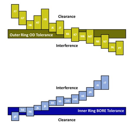 Tolerance Standards for Bearing Shaft and Housing Fits