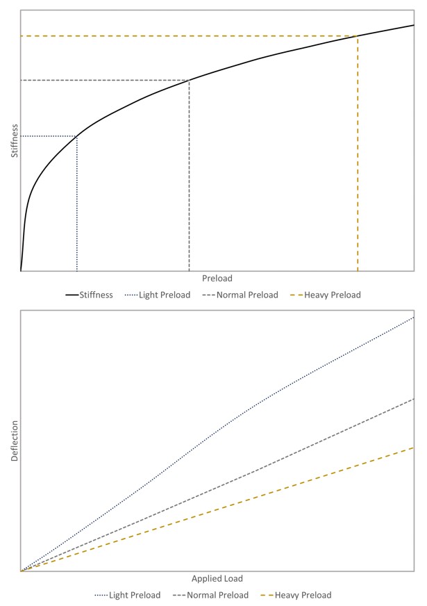 bearing stiffness and deflection graphs