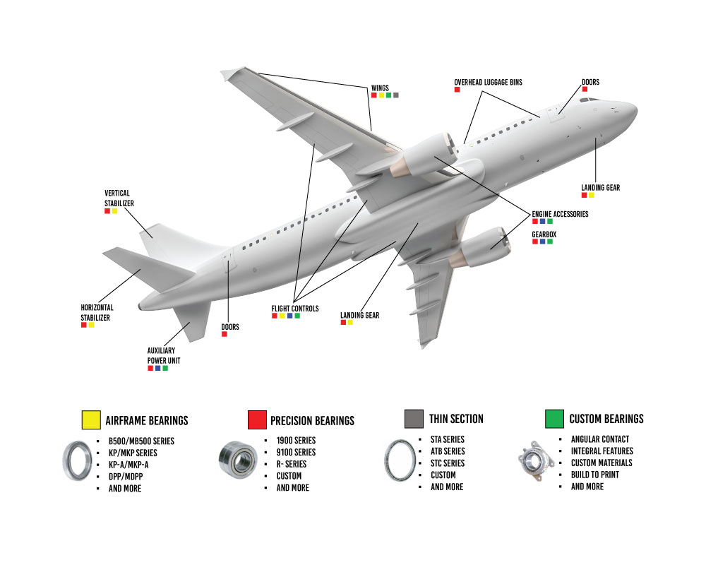 Bearings for Airframe Controls